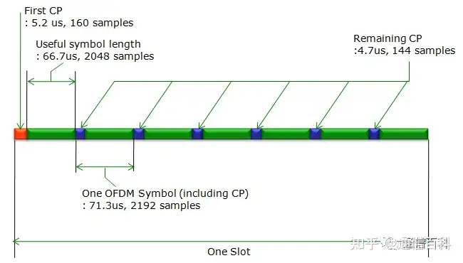 LTE-FDD:框架结构类型1