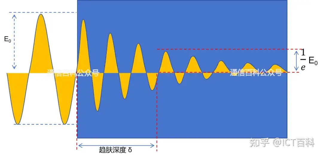 到底什么是趋肤效应?