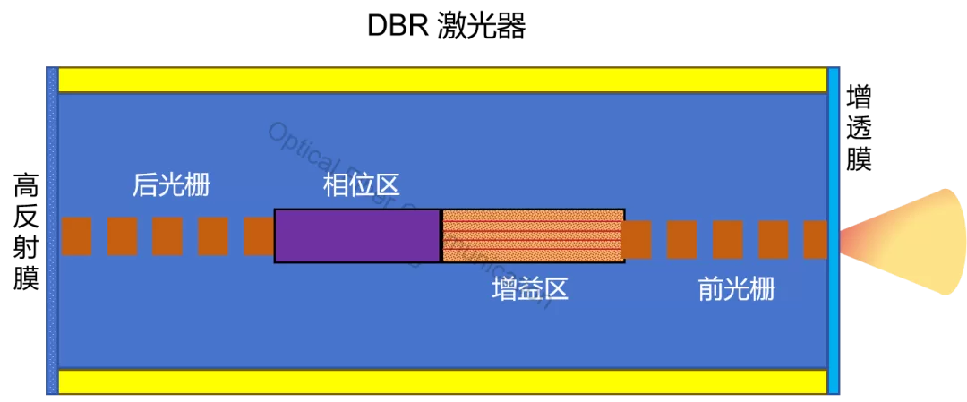 激光器：FP、DFB 与 DBR